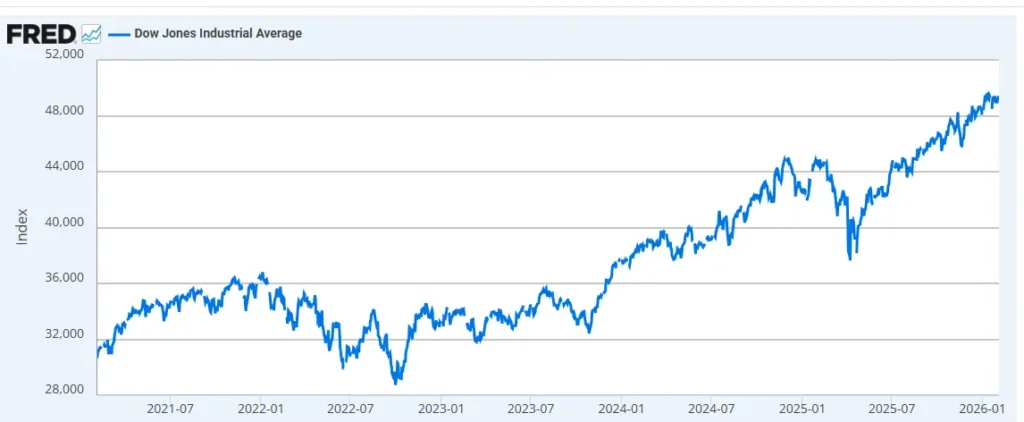 A line graph from FRED showing the steady upward trend of the Dow Jones Industrial Average from 2021 through early 2026.